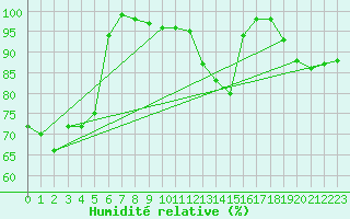 Courbe de l'humidit relative pour Klippeneck