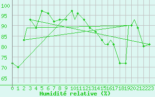Courbe de l'humidit relative pour Valentine, Miller Field