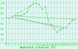 Courbe de l'humidit relative pour Plasencia