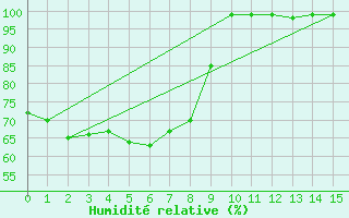 Courbe de l'humidit relative pour Dinner Plain