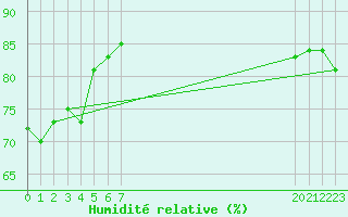 Courbe de l'humidit relative pour le bateau EUCFR06