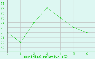 Courbe de l'humidit relative pour Port d'Aula - Nivose (09)