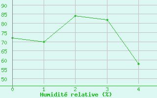 Courbe de l'humidit relative pour Multia Karhila