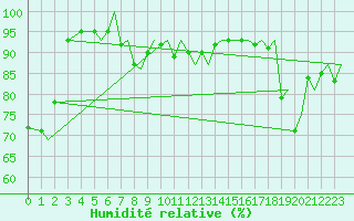 Courbe de l'humidit relative pour Tromso / Langnes