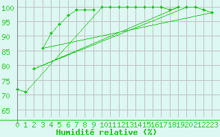 Courbe de l'humidit relative pour Feldberg-Schwarzwald (All)