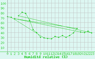 Courbe de l'humidit relative pour Solenzara - Base arienne (2B)