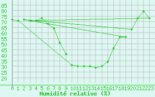 Courbe de l'humidit relative pour Boboc