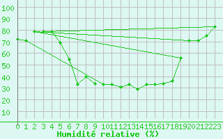 Courbe de l'humidit relative pour Blomskog