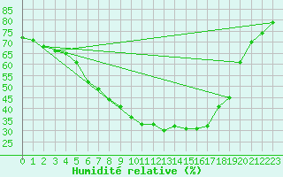Courbe de l'humidit relative pour Viljandi
