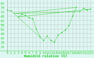 Courbe de l'humidit relative pour Chur-Ems