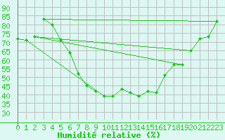 Courbe de l'humidit relative pour Barth