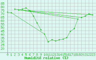 Courbe de l'humidit relative pour Ohlsbach