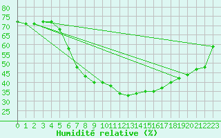 Courbe de l'humidit relative pour Sinnicolau Mare