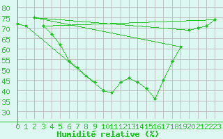 Courbe de l'humidit relative pour Wlodawa