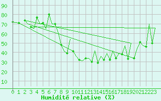 Courbe de l'humidit relative pour Locarno-Magadino