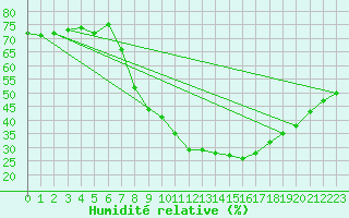 Courbe de l'humidit relative pour Praha-Libus