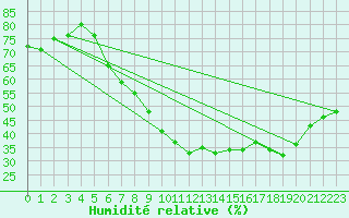 Courbe de l'humidit relative pour Stuttgart / Schnarrenberg