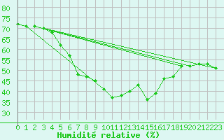 Courbe de l'humidit relative pour Kaunas