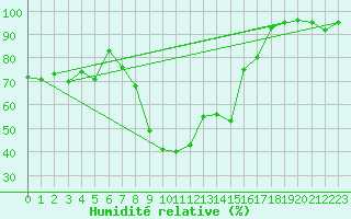 Courbe de l'humidit relative pour Stryn