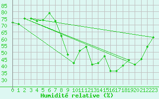 Courbe de l'humidit relative pour Ajaccio - Campo dell'Oro (2A)