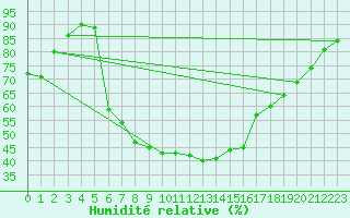 Courbe de l'humidit relative pour Kongsberg Iv