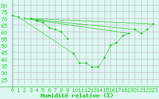 Courbe de l'humidit relative pour Binn