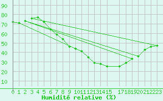 Courbe de l'humidit relative pour Neuhaus A. R.