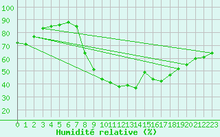 Courbe de l'humidit relative pour Dourbes (Be)