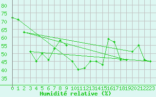 Courbe de l'humidit relative pour Col des Saisies (73)