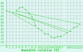 Courbe de l'humidit relative pour Osterfeld