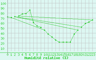 Courbe de l'humidit relative pour Soria (Esp)