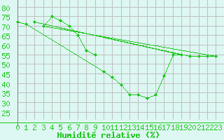 Courbe de l'humidit relative pour Cabauw Tower