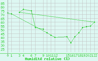 Courbe de l'humidit relative pour Famagusta Ammocho