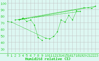 Courbe de l'humidit relative pour Davos (Sw)