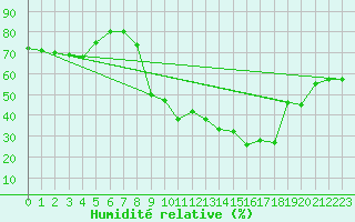 Courbe de l'humidit relative pour Palma De Mallorca