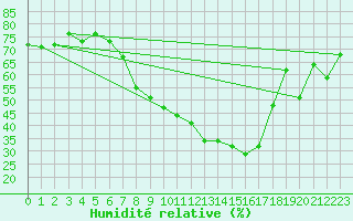 Courbe de l'humidit relative pour Sattel-Aegeri (Sw)