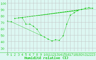 Courbe de l'humidit relative pour Lunz