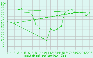Courbe de l'humidit relative pour Messina