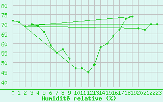 Courbe de l'humidit relative pour Virtsu