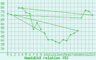 Courbe de l'humidit relative pour Chieming