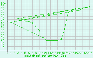 Courbe de l'humidit relative pour Kleinzicken