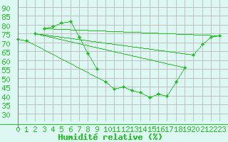 Courbe de l'humidit relative pour Kufstein
