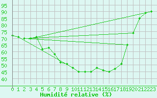 Courbe de l'humidit relative pour Utsjoki Nuorgam rajavartioasema