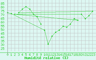 Courbe de l'humidit relative pour Nantes (44)