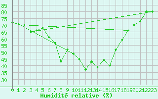 Courbe de l'humidit relative pour Patscherkofel