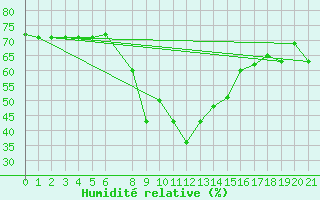 Courbe de l'humidit relative pour Roldalsfjellet