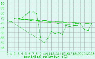 Courbe de l'humidit relative pour Cavalaire-sur-Mer (83)