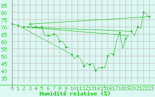 Courbe de l'humidit relative pour Bodo Vi