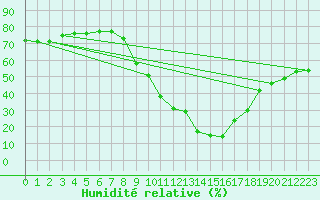 Courbe de l'humidit relative pour Champtercier (04)