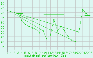 Courbe de l'humidit relative pour Ile Rousse (2B)